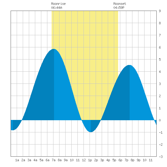Cape Island Creek tide chart for Sunday, February 19, 2023