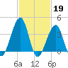 Cape Island Creek tide chart for Sunday, February 19, 2023