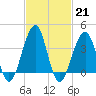 Cape Island Creek tide chart for Tuesday, February 21, 2023