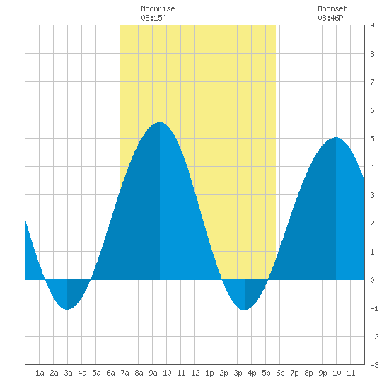 Cape Island Creek tide chart for Wednesday, February 22, 2023