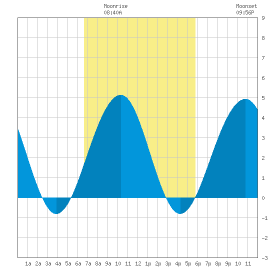 Cape Island Creek tide chart for Thursday, February 23, 2023