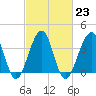 Cape Island Creek tide chart for Thursday, February 23, 2023