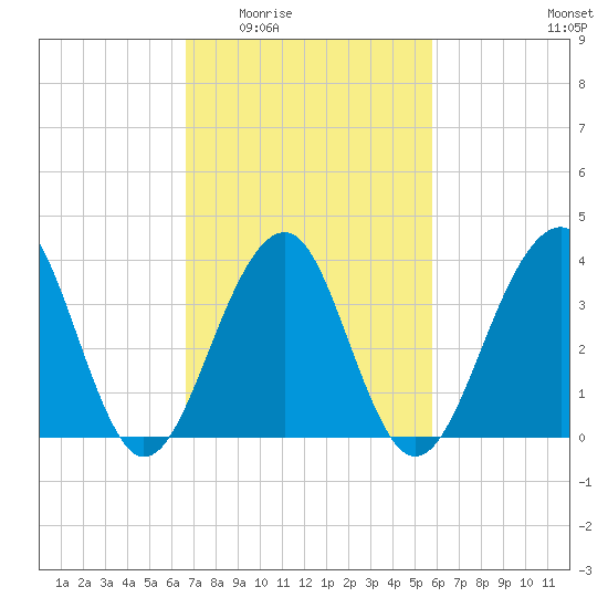 Cape Island Creek tide chart for Friday, February 24, 2023