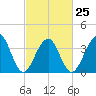 Cape Island Creek tide chart for Saturday, February 25, 2023
