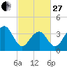 Cape Island Creek tide chart for Monday, February 27, 2023