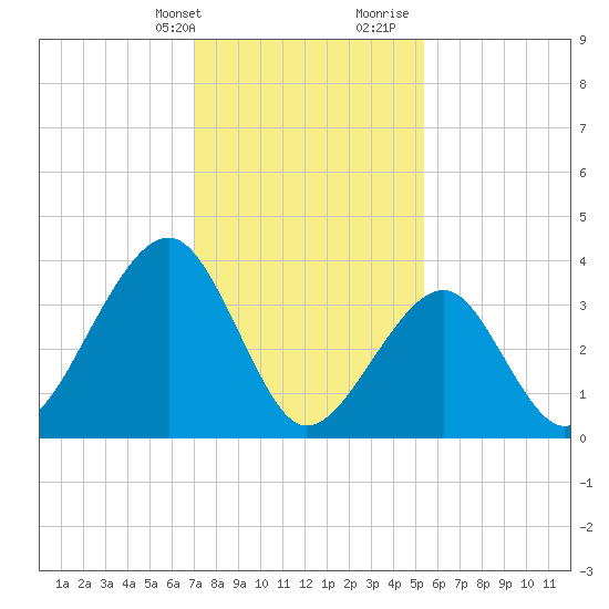 Cape Island Creek tide chart for Thursday, February 2, 2023