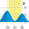 Cape Island Creek tide chart for Thursday, February 2, 2023