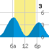 Cape Island Creek tide chart for Friday, February 3, 2023