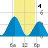 Cape Island Creek tide chart for Saturday, February 4, 2023