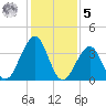 Cape Island Creek tide chart for Sunday, February 5, 2023