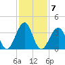 Cape Island Creek tide chart for Tuesday, February 7, 2023