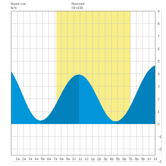 Cape Island Creek tide chart for Sunday, March 12, 2023