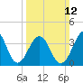 Cape Island Creek tide chart for Sunday, March 12, 2023