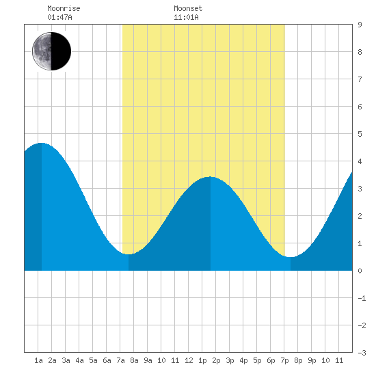 Cape Island Creek tide chart for Tuesday, March 14, 2023