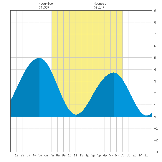 Cape Island Creek tide chart for Friday, March 17, 2023