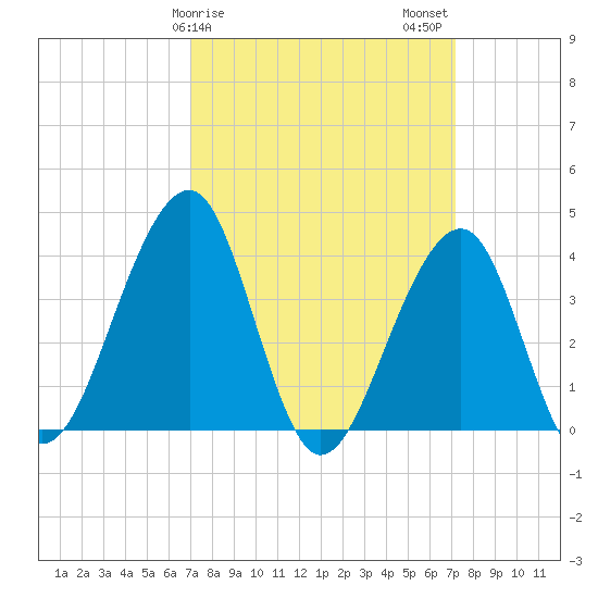 Cape Island Creek tide chart for Sunday, March 19, 2023