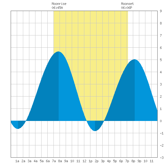 Cape Island Creek tide chart for Monday, March 20, 2023