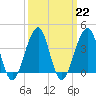 Cape Island Creek tide chart for Wednesday, March 22, 2023