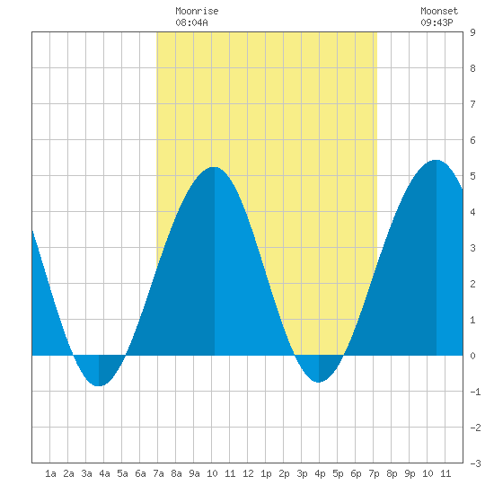 Cape Island Creek tide chart for Thursday, March 23, 2023