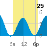 Cape Island Creek tide chart for Saturday, March 25, 2023