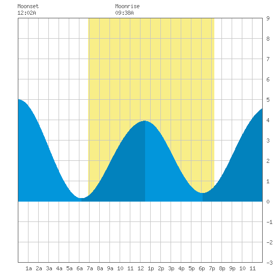 Cape Island Creek tide chart for Sunday, March 26, 2023
