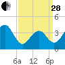 Cape Island Creek tide chart for Tuesday, March 28, 2023