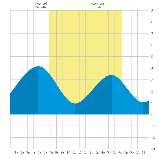 Cape Island Creek tide chart for Friday, March 31, 2023