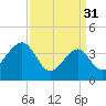 Cape Island Creek tide chart for Friday, March 31, 2023