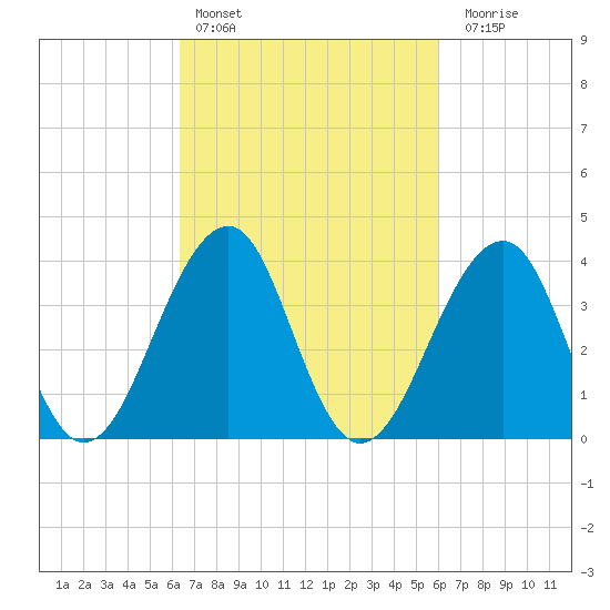 Cape Island Creek tide chart for Wednesday, March 8, 2023