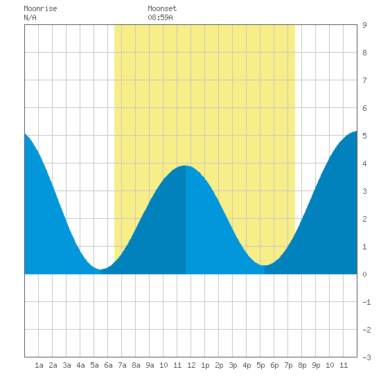 Cape Island Creek tide chart for Monday, April 10, 2023