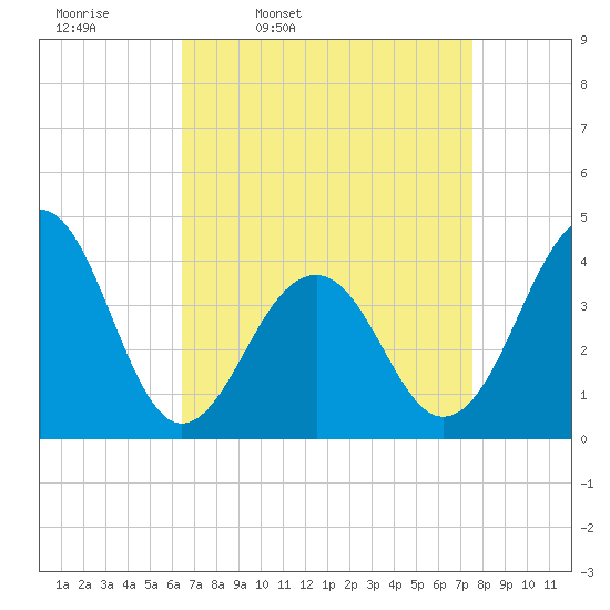 Cape Island Creek tide chart for Tuesday, April 11, 2023