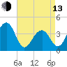 Cape Island Creek tide chart for Thursday, April 13, 2023