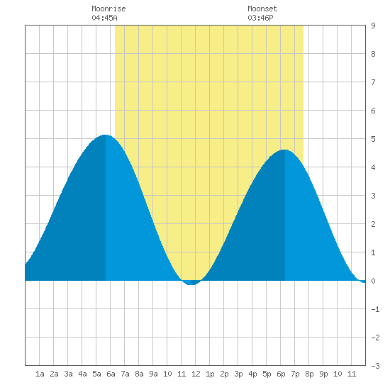 Cape Island Creek tide chart for Sunday, April 16, 2023