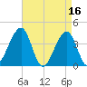 Cape Island Creek tide chart for Sunday, April 16, 2023