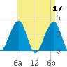 Cape Island Creek tide chart for Monday, April 17, 2023