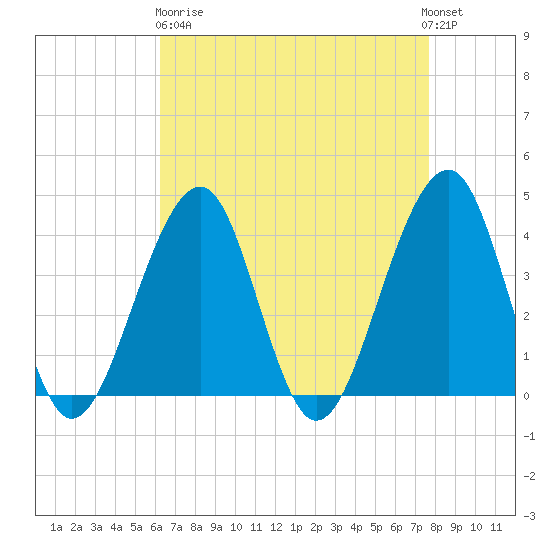 Cape Island Creek tide chart for Wednesday, April 19, 2023