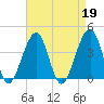 Cape Island Creek tide chart for Wednesday, April 19, 2023