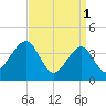 Cape Island Creek tide chart for Saturday, April 1, 2023