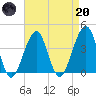 Cape Island Creek tide chart for Thursday, April 20, 2023