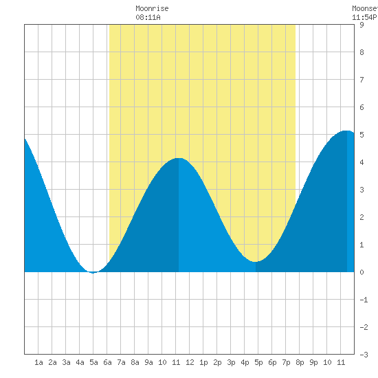Cape Island Creek tide chart for Sunday, April 23, 2023