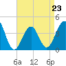 Cape Island Creek tide chart for Sunday, April 23, 2023
