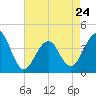 Cape Island Creek tide chart for Monday, April 24, 2023