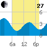 Cape Island Creek tide chart for Thursday, April 27, 2023