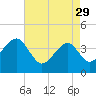 Cape Island Creek tide chart for Saturday, April 29, 2023