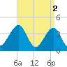 Cape Island Creek tide chart for Sunday, April 2, 2023