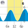 Cape Island Creek tide chart for Thursday, April 6, 2023