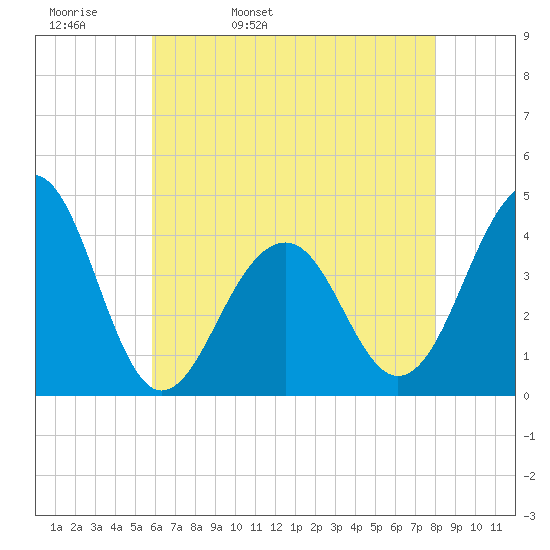 Cape Island Creek tide chart for Wednesday, May 10, 2023