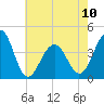 Cape Island Creek tide chart for Wednesday, May 10, 2023