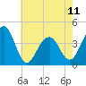 Cape Island Creek tide chart for Thursday, May 11, 2023