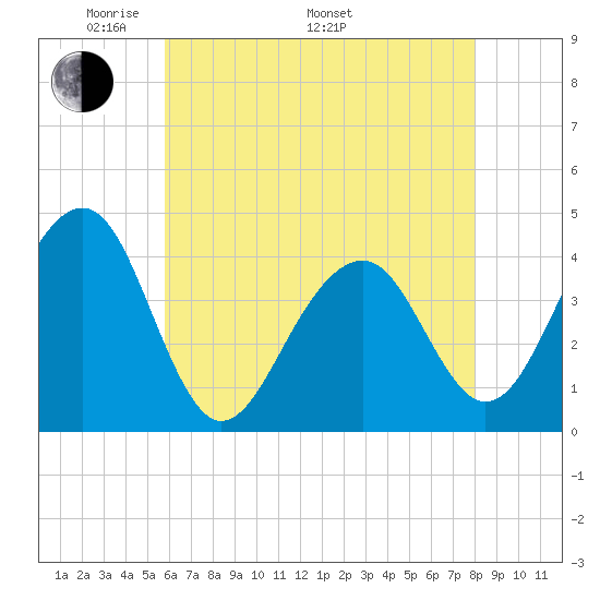 Cape Island Creek tide chart for Friday, May 12, 2023